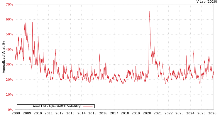graph of Arad Ltd GJR-GARCH