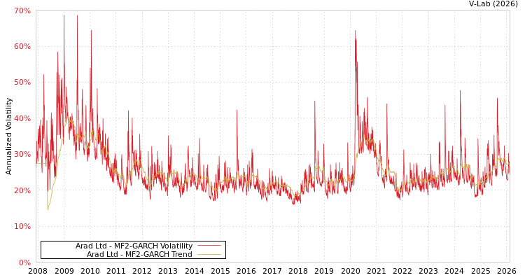 graph of Arad Ltd MF2-GARCH