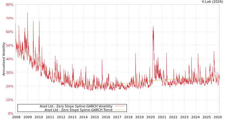 graph of Arad Ltd S0GARCH