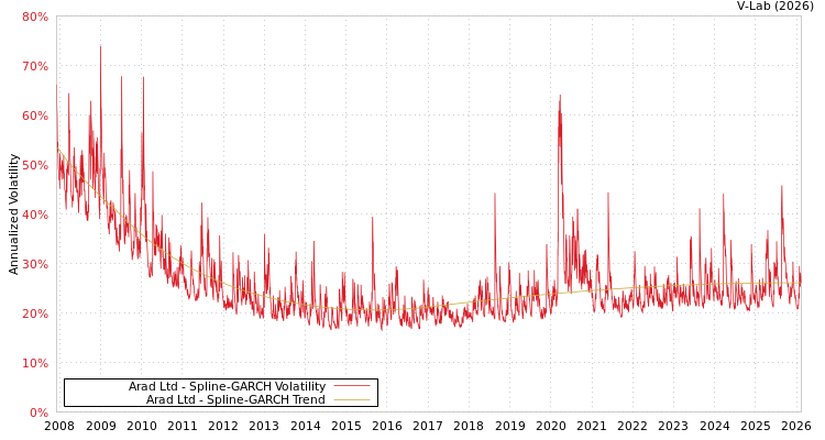 graph of Arad Ltd SGARCH