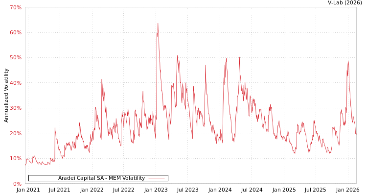 graph of Aradei Capital SA MEM
