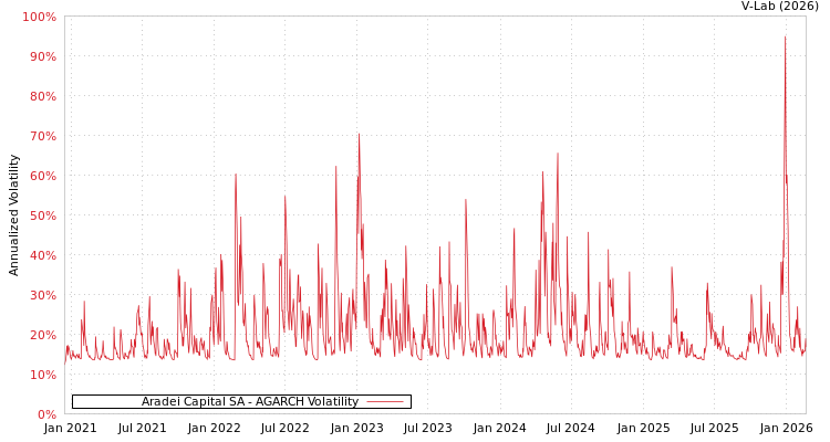 graph of Aradei Capital SA AGARCH