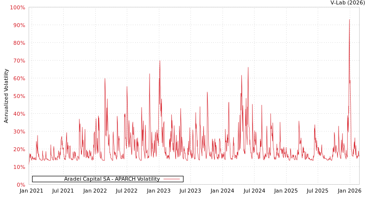 graph of Aradei Capital SA APARCH