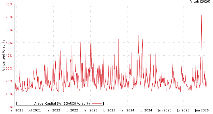 graph of Aradei Capital SA EGARCH