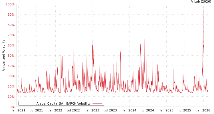 graph of Aradei Capital SA GARCH