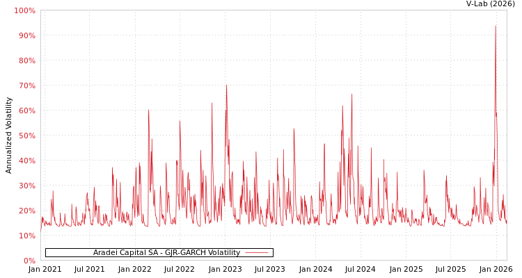 graph of Aradei Capital SA GJR-GARCH