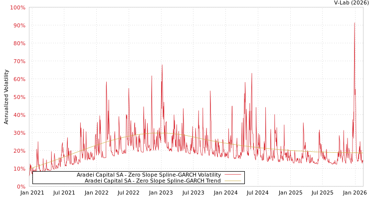 graph of Aradei Capital SA S0GARCH