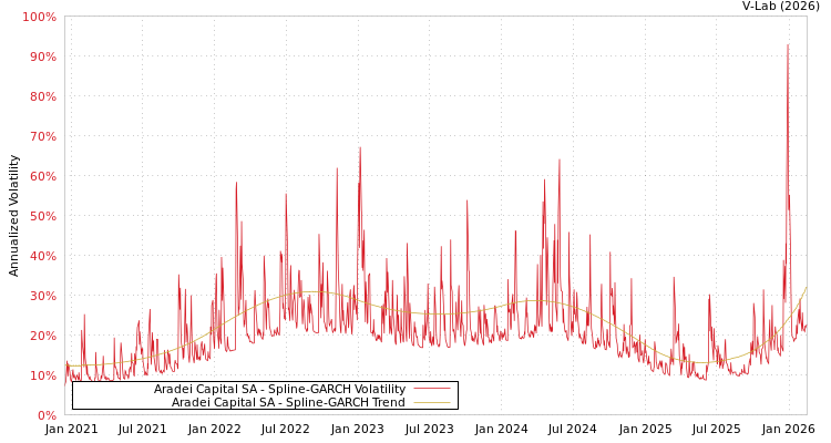 graph of Aradei Capital SA SGARCH