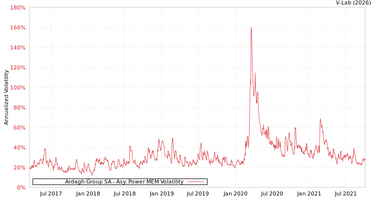 graph of Ardagh Group SA APMEM