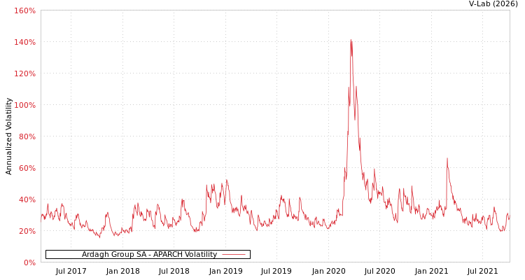 graph of Ardagh Group SA APARCH