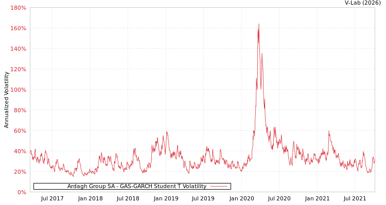graph of Ardagh Group SA GAS-GARCH-T