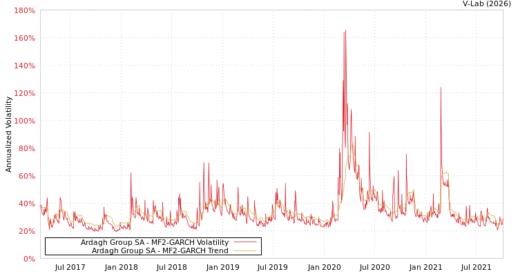 graph of Ardagh Group SA MF2-GARCH