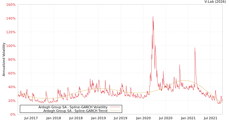 graph of Ardagh Group SA SGARCH
