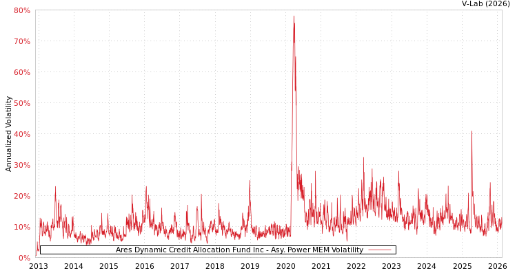 graph of Ares Dynamic Credit Allocation Fund Inc APMEM