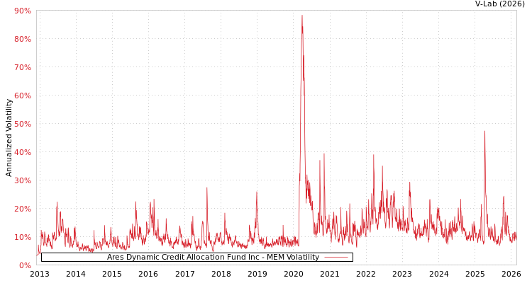 graph of Ares Dynamic Credit Allocation Fund Inc MEM