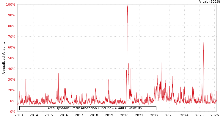 graph of Ares Dynamic Credit Allocation Fund Inc AGARCH