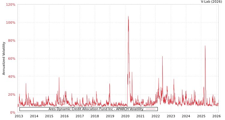 graph of Ares Dynamic Credit Allocation Fund Inc APARCH