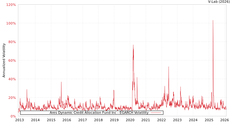 graph of Ares Dynamic Credit Allocation Fund Inc EGARCH