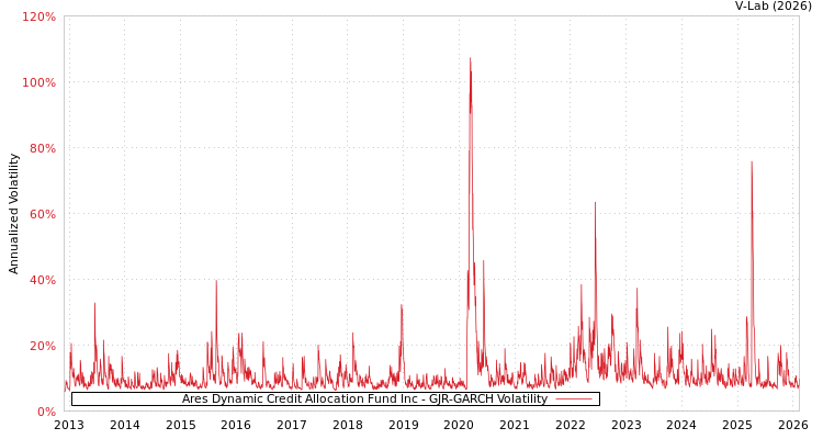 graph of Ares Dynamic Credit Allocation Fund Inc GJR-GARCH
