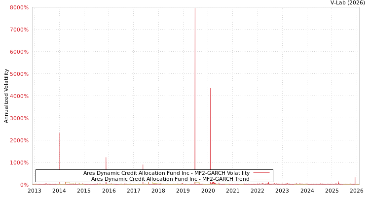 graph of Ares Dynamic Credit Allocation Fund Inc MF2-GARCH
