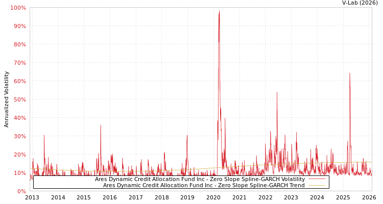 graph of Ares Dynamic Credit Allocation Fund Inc S0GARCH