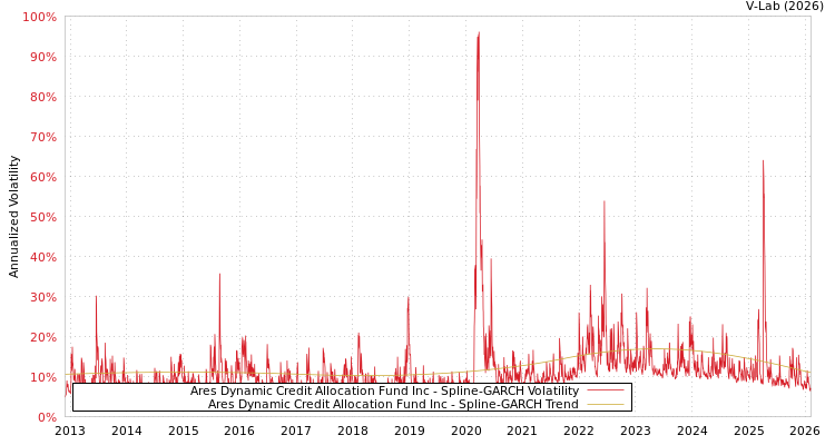 graph of Ares Dynamic Credit Allocation Fund Inc SGARCH