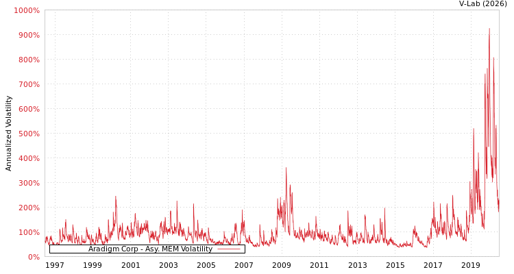 graph of Aradigm Corp AMEM