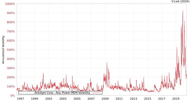 graph of Aradigm Corp APMEM