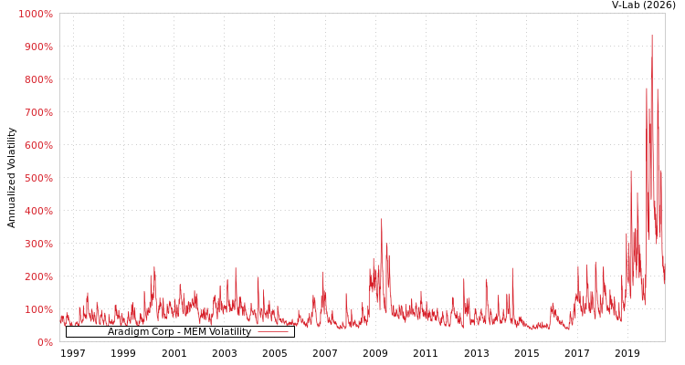 graph of Aradigm Corp MEM