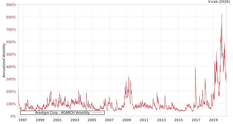 graph of Aradigm Corp AGARCH