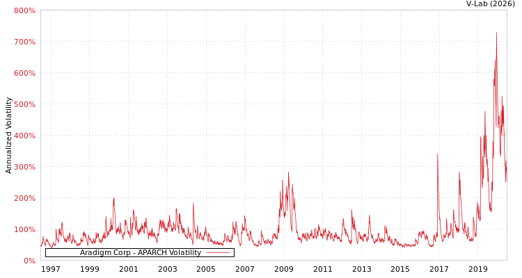 graph of Aradigm Corp APARCH