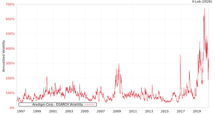 graph of Aradigm Corp EGARCH