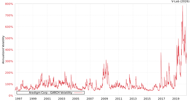 graph of Aradigm Corp GARCH