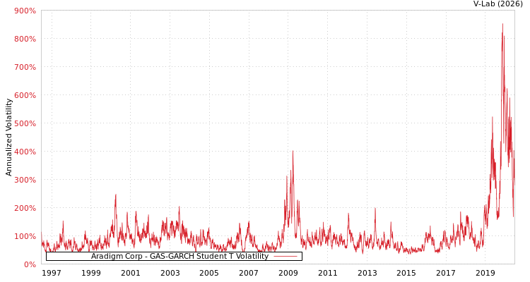 graph of Aradigm Corp GAS-GARCH-T