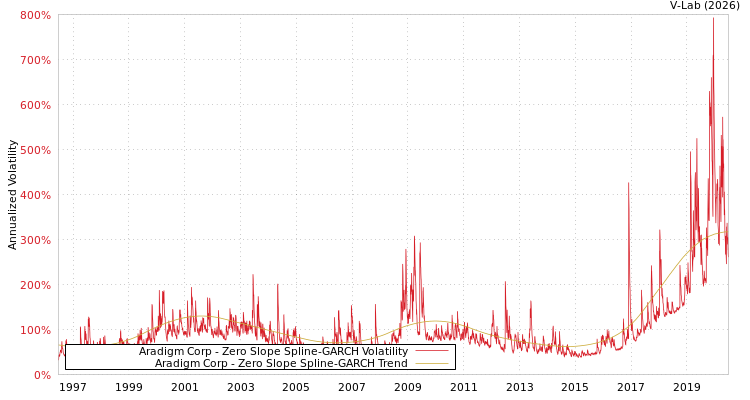 graph of Aradigm Corp S0GARCH