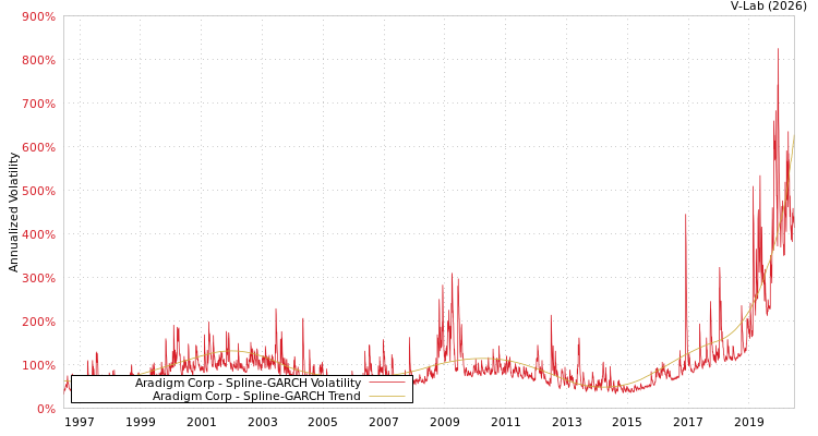 graph of Aradigm Corp SGARCH