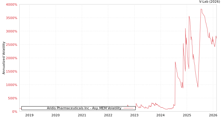 graph of Aridis Pharmaceuticals Inc AMEM