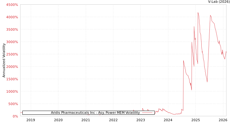 graph of Aridis Pharmaceuticals Inc APMEM