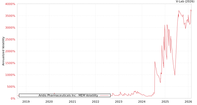 graph of Aridis Pharmaceuticals Inc MEM