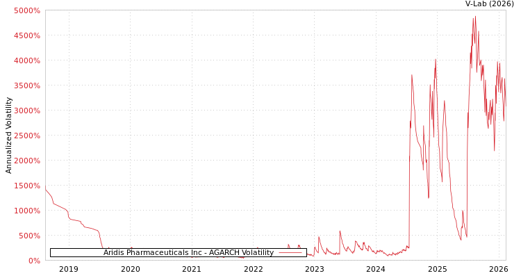 graph of Aridis Pharmaceuticals Inc AGARCH