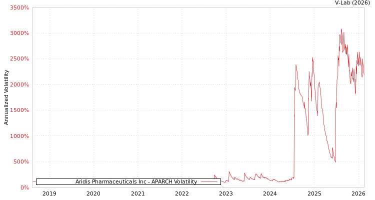 graph of Aridis Pharmaceuticals Inc APARCH