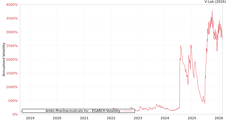 graph of Aridis Pharmaceuticals Inc EGARCH