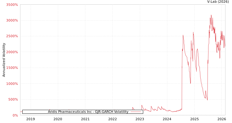 graph of Aridis Pharmaceuticals Inc GJR-GARCH