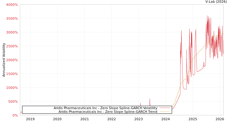 graph of Aridis Pharmaceuticals Inc S0GARCH