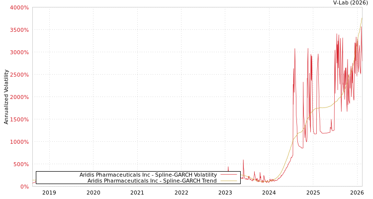 graph of Aridis Pharmaceuticals Inc SGARCH