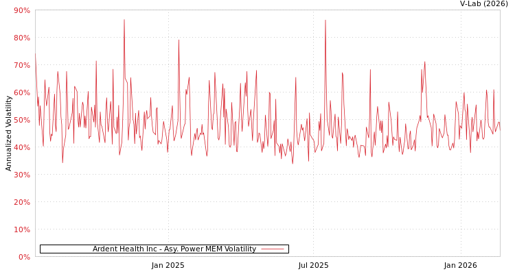 graph of Ardent Health Inc APMEM