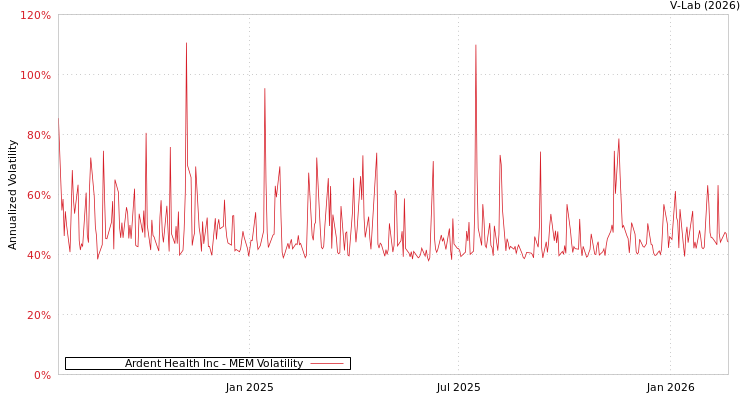 graph of Ardent Health Inc MEM