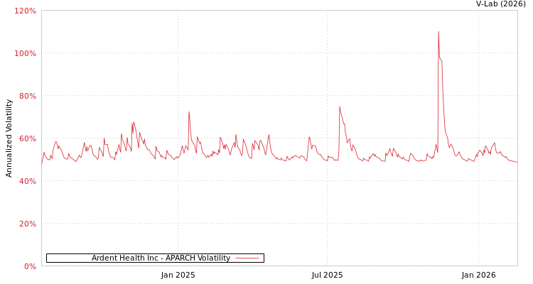 graph of Ardent Health Inc APARCH