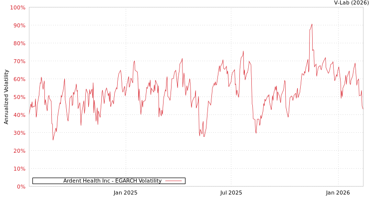 graph of Ardent Health Inc EGARCH