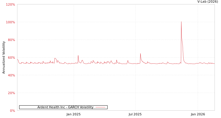 graph of Ardent Health Inc GARCH